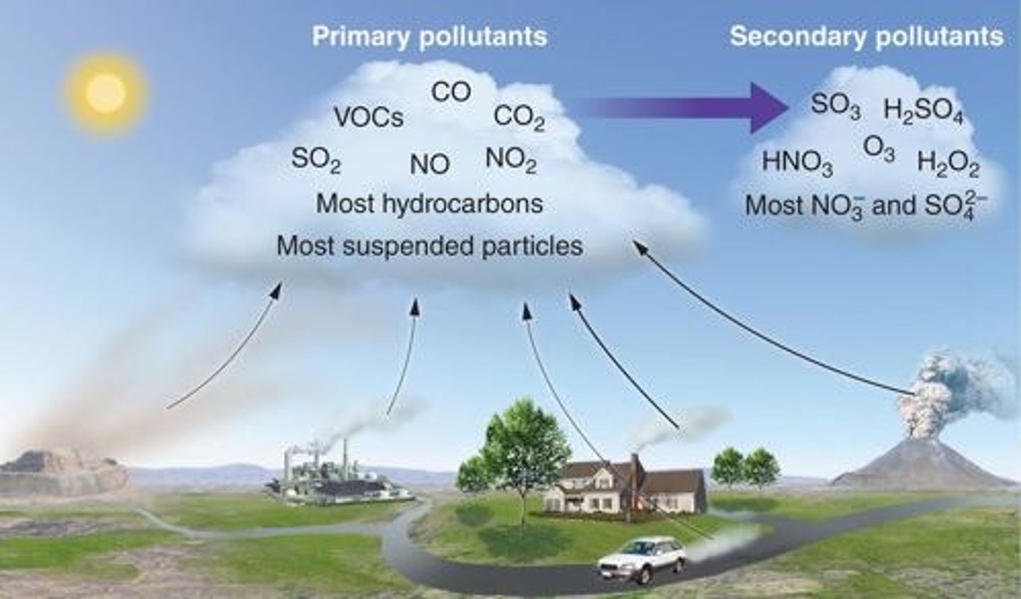 <p>A primary pollutant that has undergone transformation in the presence of sunlight, water, oxygen, or other compounds</p>