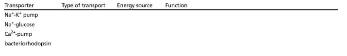 <p>Fill in Table Q12-23. In the “Type of transport” column, designate whether the transporter works by uniport, symport, or antiport mechanisms.</p>