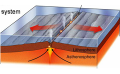 <- ->
upwelling of magma splits the Earth's crust and pushes the plates apart (sea floor spreading)
new crust is formed when the magma is deposited, cools, and solidifies (mid ocean ridge underneath Atlantic Ocean)
Forms oceanic ridges, rift valleys,
new sea floor, and valleys 
volcannoes and earthquakes occur at divergent boundries