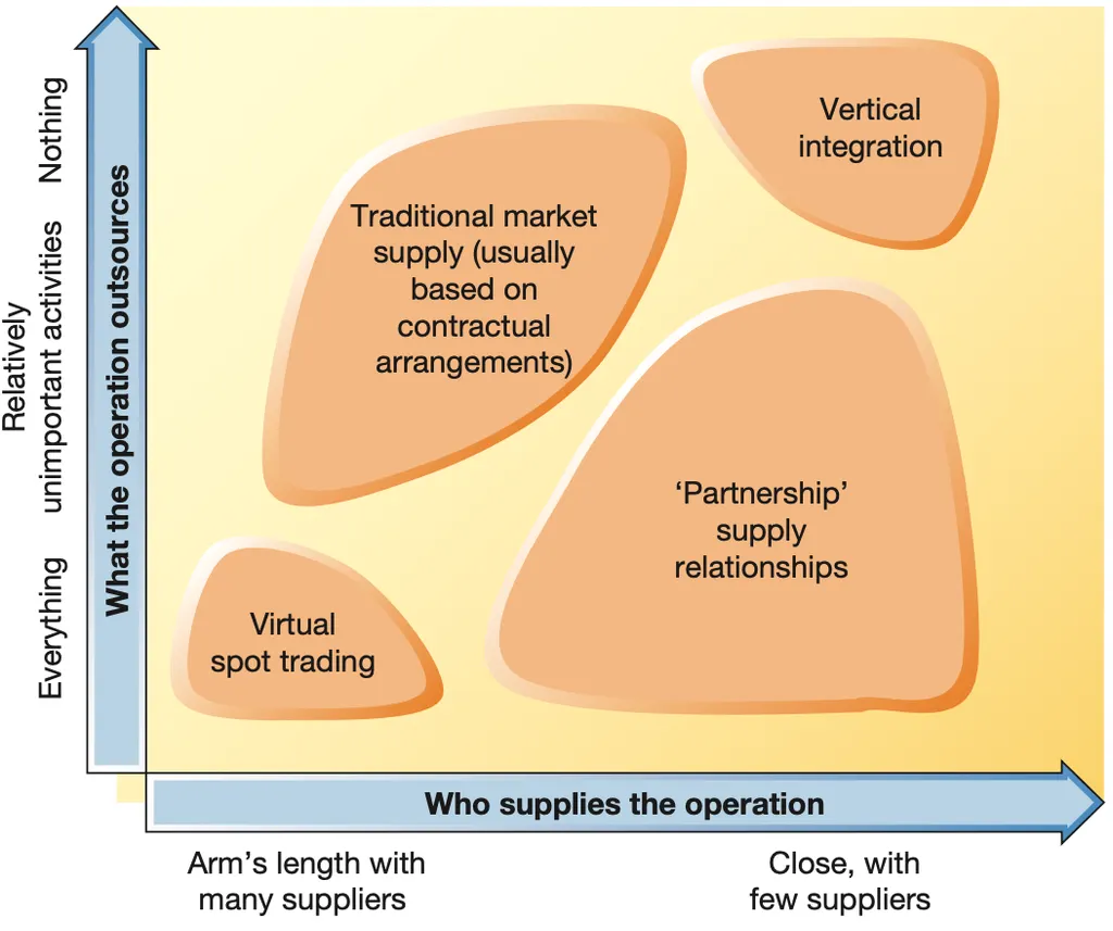 <p><span><strong><u><span>How should relationships in supply chains be managed?</span></u></strong></span></p><p>&nbsp;Two main decisions:</p><ol><li><p>What activities should you outsource?</p></li></ol><p><em>How many activities? How important are the activities?</em></p><ol><li><p>Who should you choose as a supplier?</p></li></ol><p><em>How many suppliers? How come are the relationships?</em></p>
