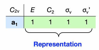 <p>= <span>Γ</span></p><p>= the complete set of characters for a particular feature/property from application of all symmetry operations</p><p>= encapsulates the symmetry behaviour of a feature/property </p>