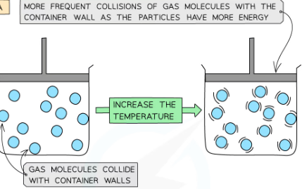 <p>at constant volume and mass of molecules pressure increases with temperature. As temperature increases particles gain kinetic energy so average speed of molecules also increases so they collide more frequently with the walls so higher pressure. There is a greater change in momentum when they hit the sides so a greater force.</p>