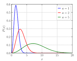 <p>heavier molecules move slower and have a narrower distribution</p>