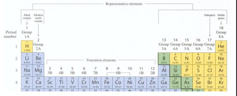 <p>Group numbers 1-18 for all, 1A-8A for representative elements, 1B - 8B for transition elements</p>