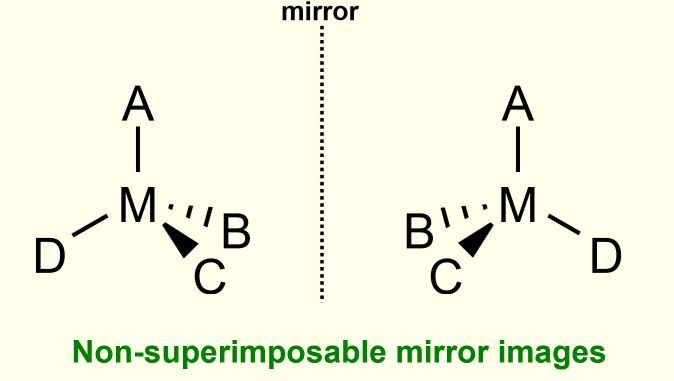 <p>occurs only if all four ligands are different</p>
