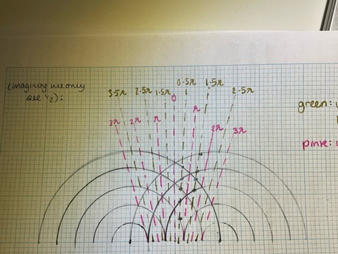 <p>At points when the waves overlap with a path difference of nλ (a whole number of wavelengths), so the waves arrive in phase</p><p>It is the points on the pink lines in the diagram</p>