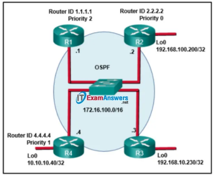 Refer to the exhibit. If the switch reboots and all routers have to re-establish OSPF adjacencies, which routers will become the new DR and BDR?

    Router R2 will become the DR and router R4 will become the BDR.
    Router R1 will become the DR and router R3 will become the BDR.
    Router R4 will become the DR and router R3 will become the BDR.
    Router R3 will become the DR and router R2 will become the BDR.