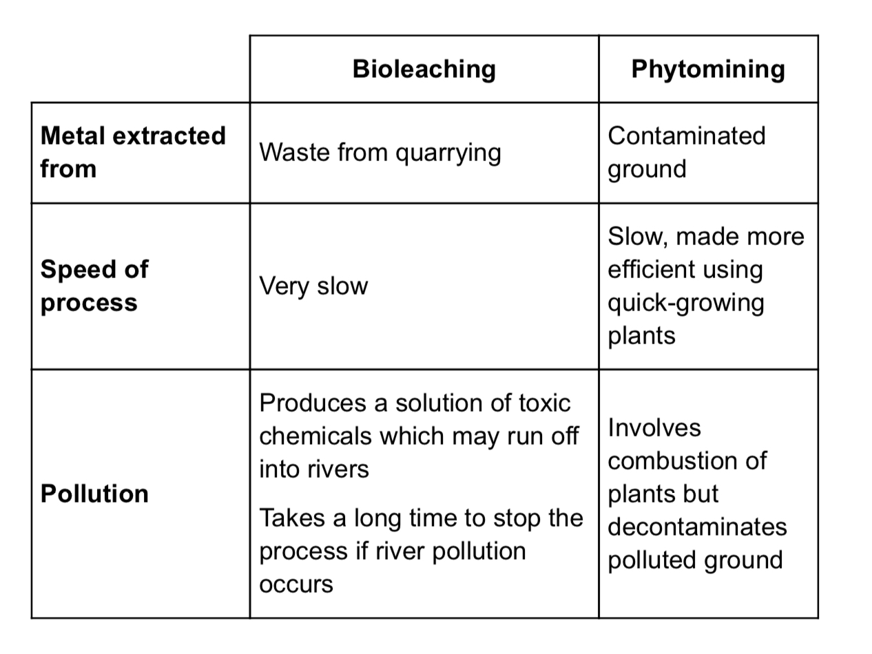 <p>Compare phytomining and bioleaching </p>