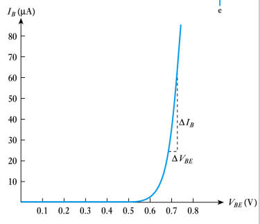 <p>The input is actually a forward-biased pn junction. </p><p>The input characteristics is the same as in a diode. </p><p>Very little base current until V(BE) reaches 0.6 or 0.7 V, then it passes a lot of base current. </p><p>A resistor in series will prevent excessive base current.</p><p>NOTE: Base-emitter junction behaves like a normal diode. In both Active and Saturation it is Forward Biased, with approx. 0.7 V across it.</p>