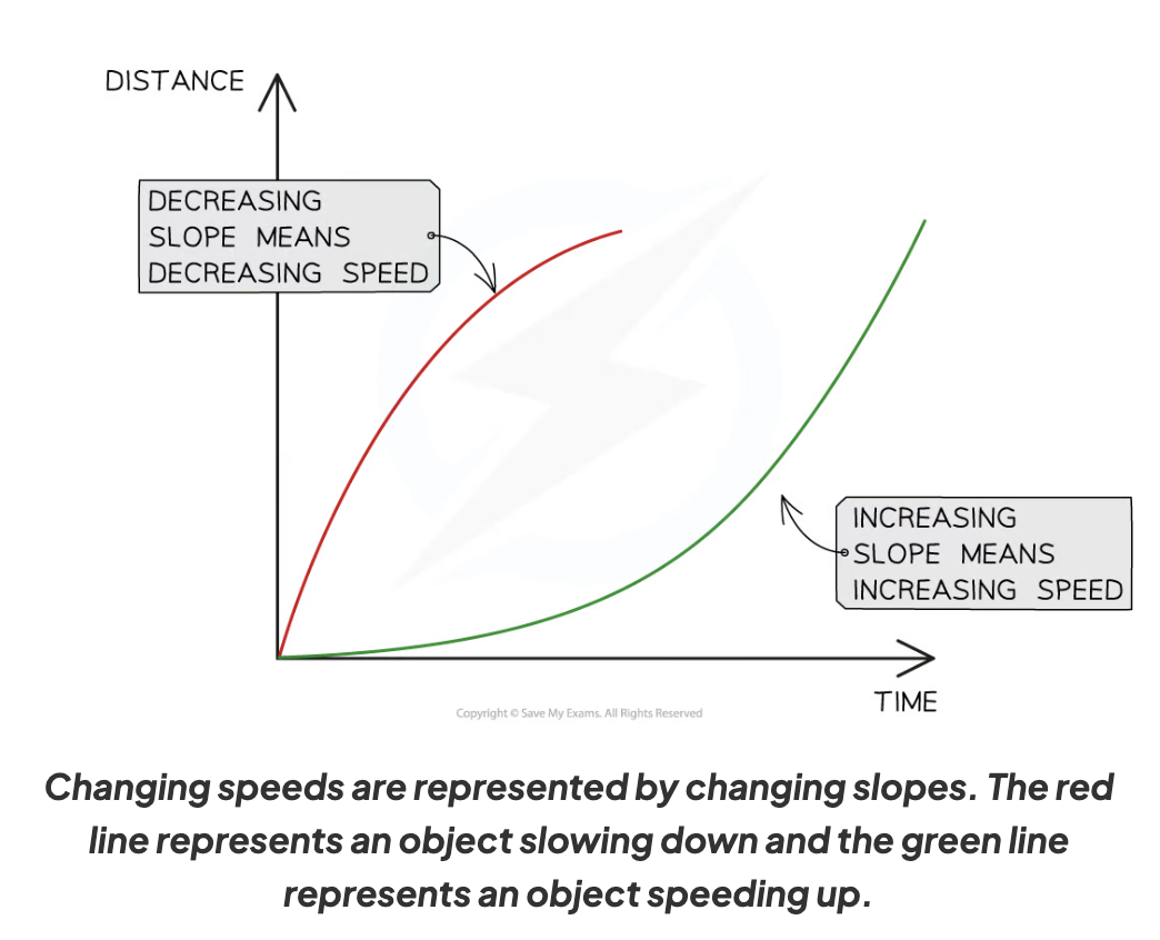 \
* Objects might be moving at a **changing speed**
  * This is represented by a **curve**

  \
* In this case, the slope of the line will be changing
  * If the slope is **increasing**, the **speed** is **increasing** (accelerating)
  * If the slope is **decreasing**, the **speed** is **decreasing** (decelerating)

  \
* The image below shows two different objects moving with changing speeds

\
