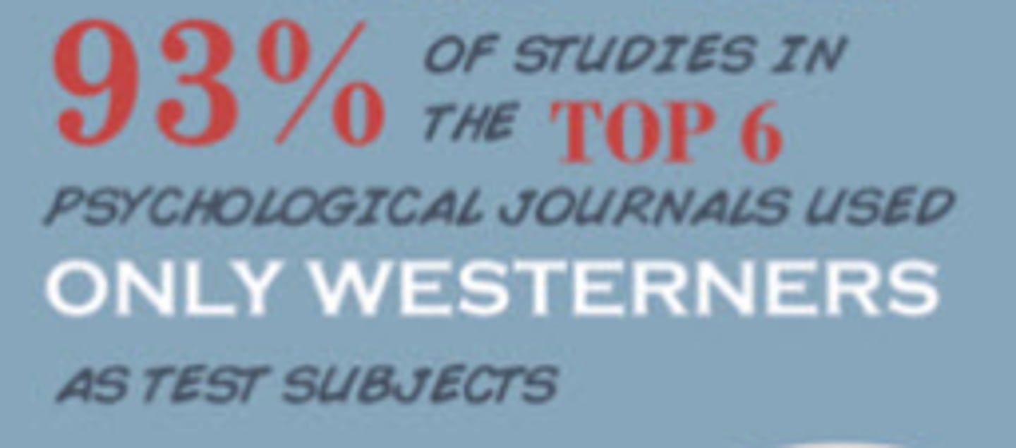 <p>* 12/31 studies using Asch's paradigm for testing conformity took place in collectivistic cultures</p><p>* This is somewhat biased</p><p>* 0/9 studies using Milgram's paradigm for testing obedience took place in collectivistic cultures</p><p>* This is completely biased</p>
