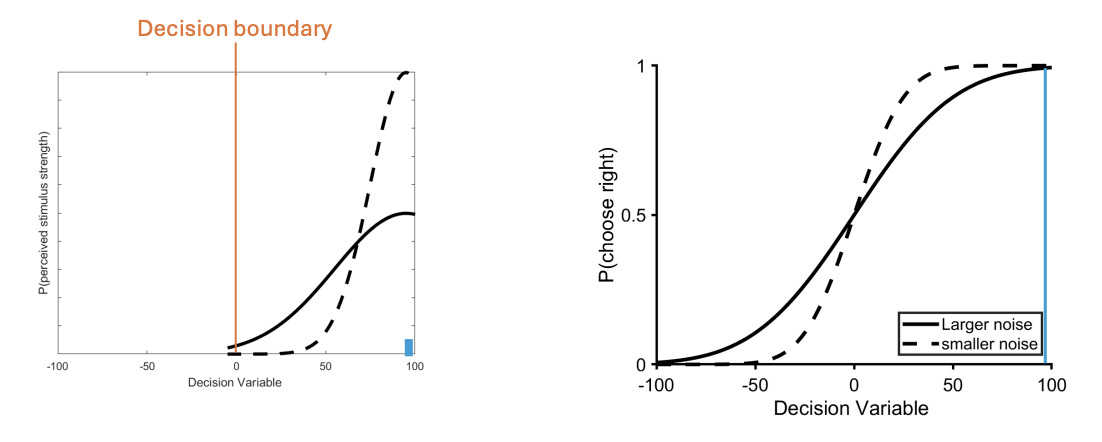 <p>with very strong evidence (95%) behaviour eventually reaches near perfect accuracy for both conditions</p>