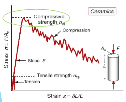 <p>Yield strength never reached before material fractures. </p><p>Measurable compressive strength in used in practice elastic limit (σ<sub>el</sub>)</p>