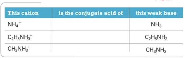 <p>Cations that are the<strong> conjugate acids or weak bases</strong> produce an<strong> acidic solution</strong></p>