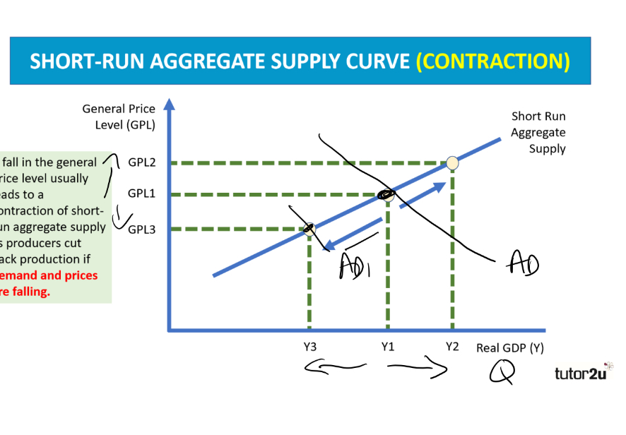 <ul><li><p>a contraction in the SRAS curve </p></li><li><p>as producers cut bascule production if demand and prices fall </p></li></ul><p></p>
