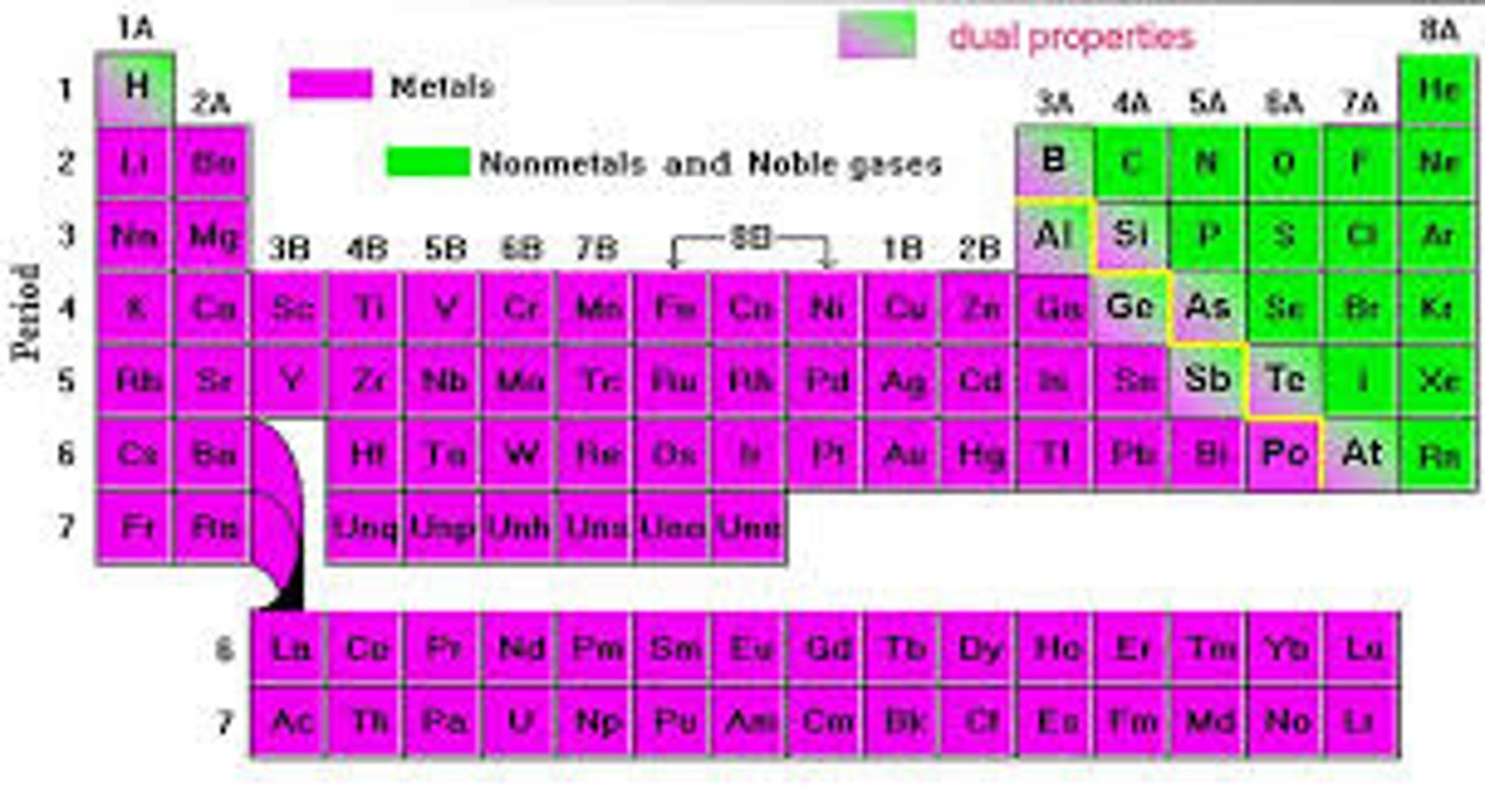 <p>has properties of both metals and nonmetals</p>
