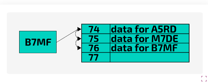 <p>if a key returns a value that already has data stored in that position, then the next free bucket is chosen to store the data represented to the key, this is done by iterating through the array until the next free bucket is found. in the example the key B7M4 has a hash value of 74, but that space is occupied so it iterates by one to position 75, which is also occupied so it iterates again to 76 which is empty so the key and data is stored at 76. this can make things complicated as if a key points to 76, it will now have to be stored in 77.</p>