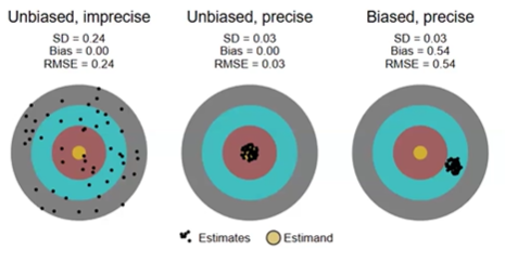 <p>3 is biased because they are away from the estimand</p>