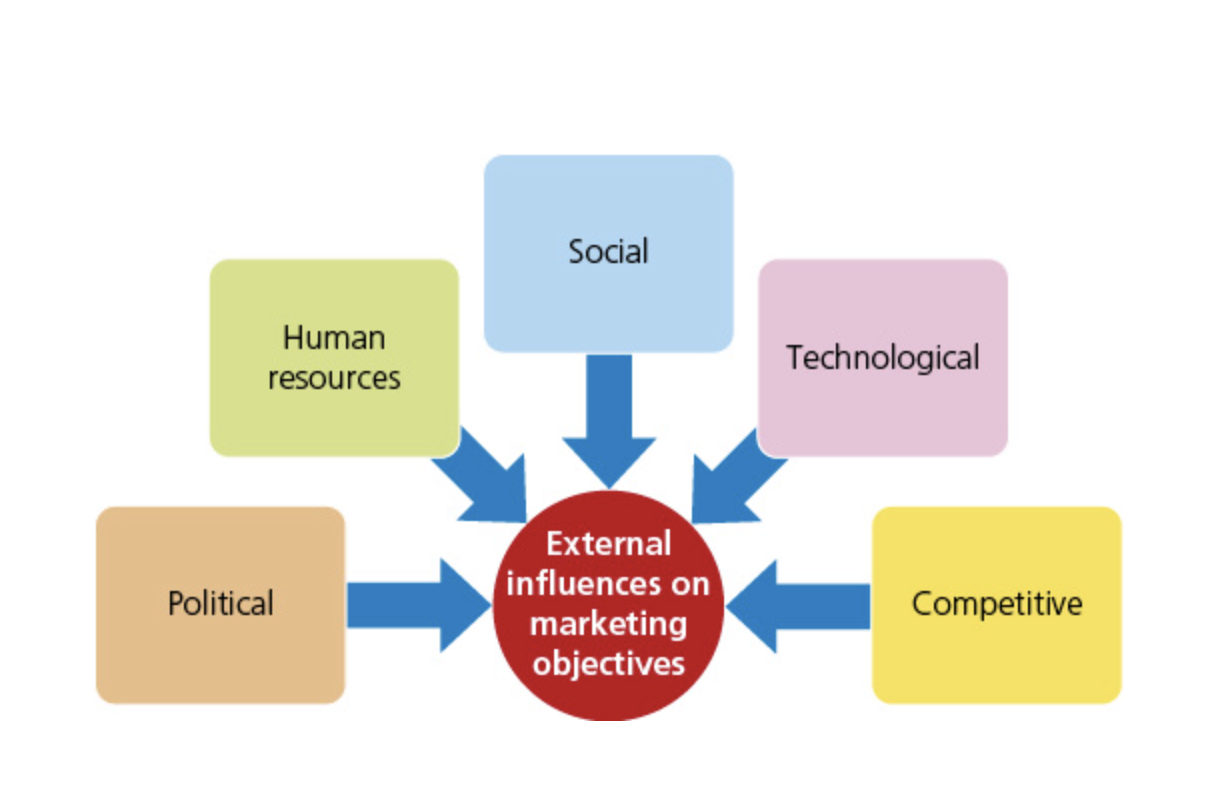 <p><strong>External factors</strong> on marketing objectives and decisions</p>