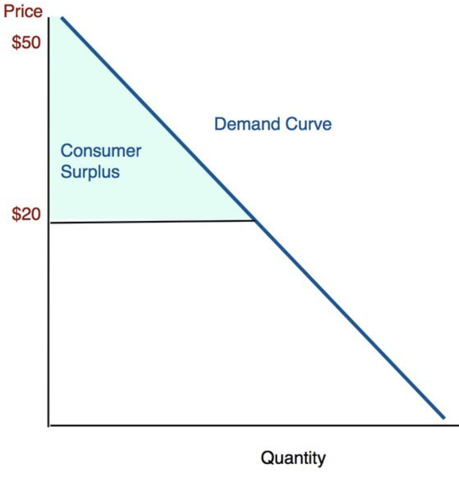 <p>how to find the consumer surplus</p>