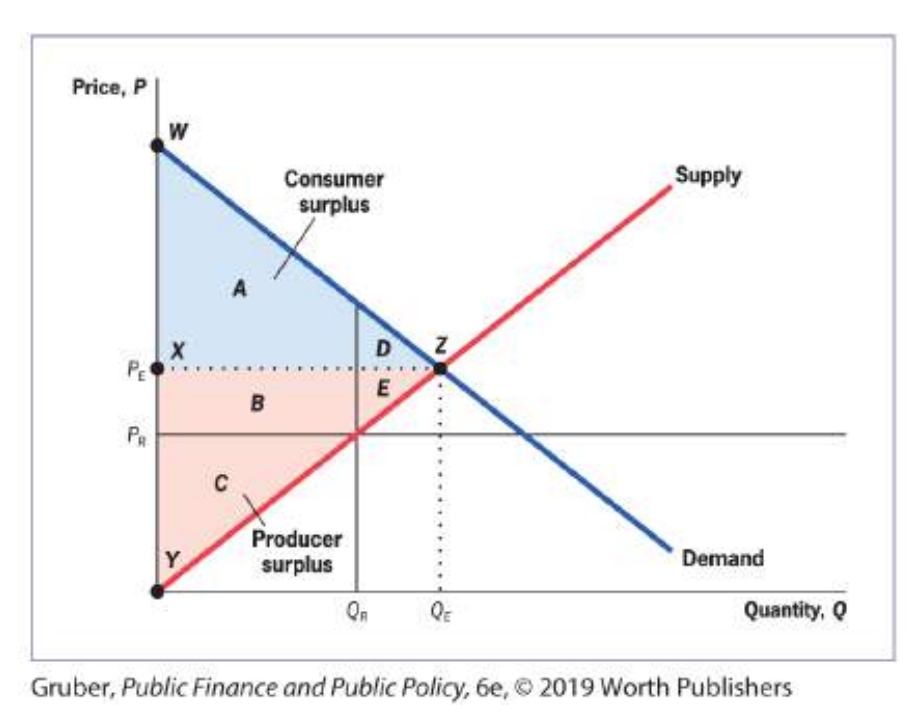 <p>Social surplus for this market in equilibrium is the sum of the  </p><p>shaded areas A + B + C + D + E</p>