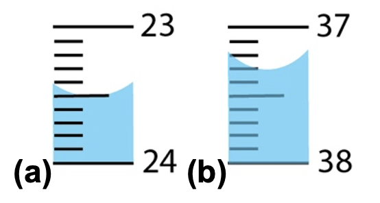 10\. Suppose you are performing a titration of KHP to standardize a 0.1 M NaOH solution. After filling the burette with NaOH solution, you and your partner measure the initial volume from the bottom up, which looks like (a). After reaching the equivalence point of the titration, you again measure the volume from the bottom up, which looks like (b). You then use these values to calculate the volume of titrant used and find it to be 14.2 mL. This data is used to determine the actual concentration of the NaOH solution.

\
a. 2 points In the scenario above, did any errors occur? If so, what was it and what type was it?

\
b. 4 points If any errors occurred, how would the recorded volume compare to the "true" volume you measured out? If no error occurred, say “no error.”

\
c. 4 points If any errors occurred, how would this influence the concentration of NaOH standard solution? Hints: refer to Experiment 16.1 to support your reasoning.