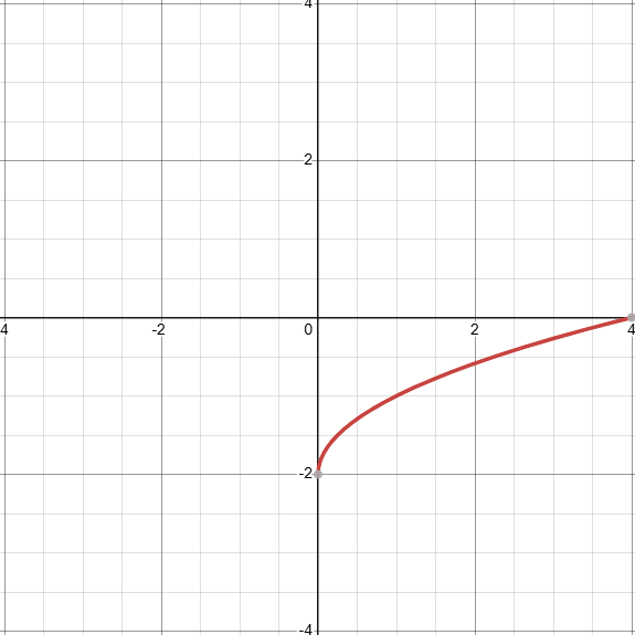 <p>D: [0, inf)</p><p>Shifted down 2 units, f(x)-2</p>