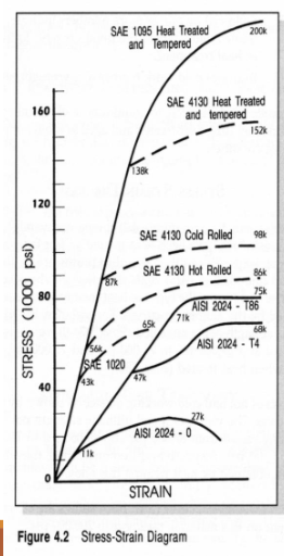 <ul><li><p>tempering - often follows quenching. Heat treated steel can be too brittle and hard. Tempering can make it softer more ductile and tougher</p></li><li><p>aluminum alloy - large increased in both yield and ultimate strengths when heat treated </p></li><li><p>steel alloy - effects of hot and cold working and heat treating </p></li><li><p>carbon steel - the difference between a carbon steel and a high carbon steel that has been heat treated and tempered </p></li></ul><p></p>