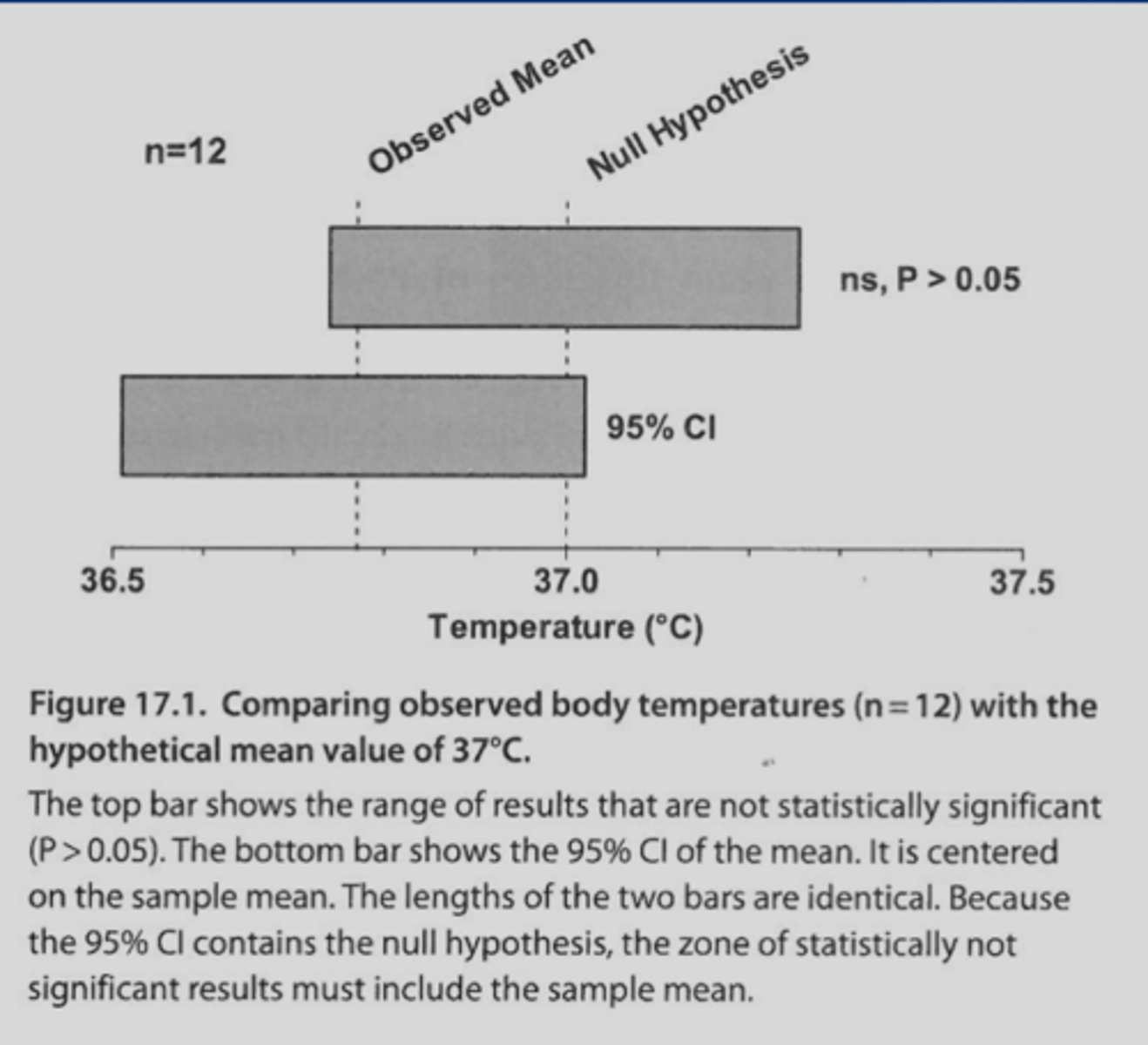 <p>no<br>-95% CI says that you are 95% confident that the population value will fit within the given range; if the null hypothesis were true then your CI range would include the experimental result--&gt;no significant difference between the groups then <br>(avg body temp example when CI did not include 37*C, there was a significant difference)<br><br><strong>any result outside of the CI range is considered significant</strong></p>