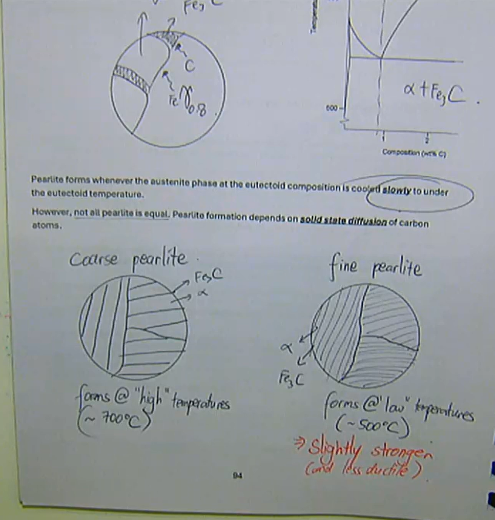 <ul><li><p>to get the layered structure required for effective multiphase strengthening in steels, recall the eutectoid transformation:<br>γ<sub>0.8</sub> = α + Fe<sub>3</sub>C</p></li><li><p>pearlite forms whenever the austenite phase at the eutectoid composition is cooled slowly to under the eutectoid temperature</p></li><li><p>however, not all pearlite is equal pearlite formation depends on solid-state diffusion of carbon atoms</p></li><li><p>coarse pearlite:</p><ul><li><p>forms at ‘high’ temperatures: ~700 degrees </p></li></ul></li><li><p>fine pearlite: </p><ul><li><p>slightly stronger (and less ductile) </p></li><li><p>forms at ‘low’ temperatures: ~500 degrees</p></li></ul></li></ul><p></p>