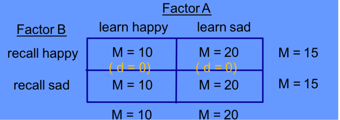 <p>interpret the results of this table: is there a main effect of A, B, an interaction?</p>