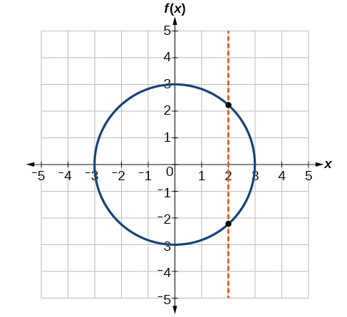 <p>Name: The Circle Relation</p><p>Recommended x-values for a table of values: -1, 0, 0, 1</p><p>Domain: {xER| -1 ≤ x ≤ 1}</p><p>Range: {yER| -1 ≤ y ≥ 1}</p>