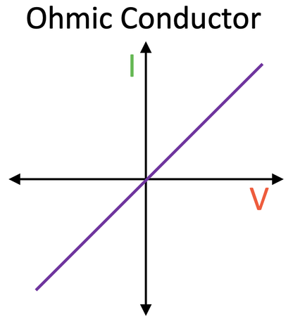 <p>Straight line → current is directly proportional to p.d (constant resistance)</p><p>e.g Fixed resistor</p>