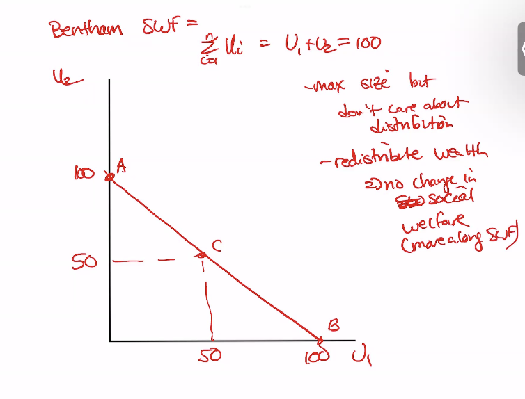 <p>greatest happines for greatest bymber</p><p>W=max of sum of utilities</p><p>people can have zero utility</p>
