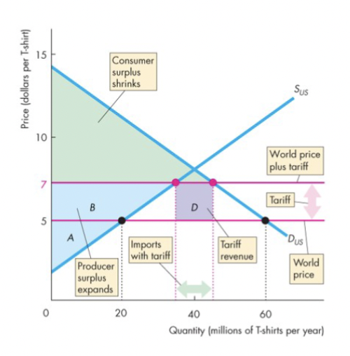 A tax on imported goods
- imports decrease, making social lost (deadweight loss)
- producer surplus increases, consumer surplus decreases
- tariff revenue is made (add graph)