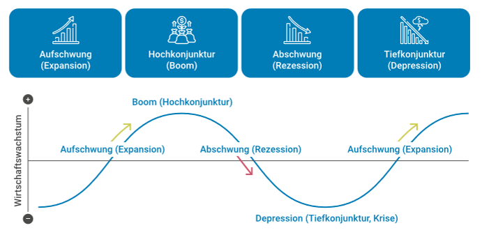 <ol type="1"><li><p><span><span>Aufschwung (Expansion)</span></span></p></li></ol><p>Beginnt nach einer wirtschaftlich schwierigen Phase. Die Wirtschaft beginnt wieder zu wachsen.</p><ol type="1"><li><p><span><span>Hochkonjunktur (Boom)</span></span></p></li></ol><p>Die Wirtschaft läuft auf Hochtouren - teilweise über die Kapazität hinaus.</p><ol type="1"><li><p><span><span>Abschwung (Rezension)</span></span></p></li></ol><p>Die Nachfrage nimmt ab und die Produktion geht zurück.</p><ol type="1"><li><p><span><span>Tiefkonjunktur (Depression)</span></span></p></li></ol><p>Wenn sich der Abschwung verschärft und über eine längere Zeit anhält, führt er in eine tiefere Wirtschaftskriese.</p><p>Die Nachfrage ist sehr gering und die Produktion wird weiter zurückgefahren.</p><p> </p>