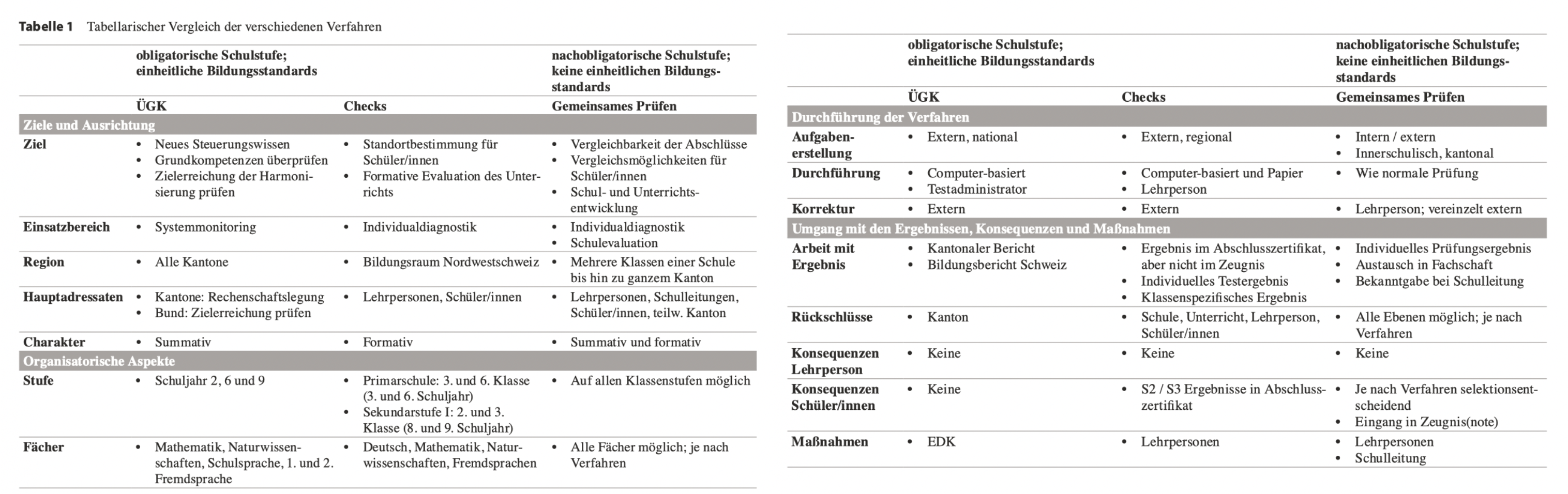 <p>Holmeier compares ÜGK, Checks und Gemeinsames Prüfen entlang <strong><span>fünf zentraler Dimensionen</span></strong>:</p><p class="p2"></p><p class="p3"><strong>1. Ziele & Steuerungsebene:</strong></p><p class="p3"><span>ÜGK = </span><strong>Systemmonitoring</strong><span>; Checks = </span><strong>individuelle Diagnostik</strong><span>; Gemeinsames Prüfen = </span><strong>Schulentwicklung + Diagnostik</strong><span>.</span></p><p class="p2"></p><p class="p3"><strong>2. Adressaten & Stakes:</strong></p><p class="p1">ÜGK richtet sich an <strong><span>Kantone</span></strong> (low-stakes).</p><p class="p1">Checks an <strong><span>Lehrpersonen & Schüler/innen</span></strong> (formativ, low-stakes).</p><p class="p1">Gemeinsames Prüfen an <strong><span>Lehrpersonen, Schüler/innen, teilweise Schulleitungen</span></strong> (formativ + summativ, aber weiterhin low-stakes).</p><p class="p2"></p><p class="p3"><strong>3. Timing & Fächer:</strong></p><p class="p1">ÜGK: <strong><span>2/6/9. Klasse</span></strong>, Kernfächer.</p><p class="p1">Checks: <strong><span>P3, P6, S2, S3</span></strong>, gleiche Fächer, aber primarstufennah zu Schuljahresbeginn.</p><p class="p1">Gemeinsames Prüfen: <strong><span>flexibel</span></strong>, <strong><span>alle Fächer</span></strong> möglich.</p><p class="p2"></p><p class="p3"><strong>4. Aufgabenerstellung, Durchführung & Nähe zur Praxis:</strong></p><p class="p3"><span>ÜGK = </span><strong>extern entwickelt/administriert/ausgewertet</strong><span> → weit weg vom Schulalltag.</span></p><p class="p1">Checks = <strong><span>von Lehrpersonen durchgeführt</span></strong>, externe Korrektur → näher an der Praxis.</p><p class="p1">Gemeinsames Prüfen = <strong><span>vollständig lehrpersonennah</span></strong> (Aufgaben, Durchführung, Korrektur) → höchste Akzeptanz.</p><p class="p2"></p><p class="p3"><strong>5. Ergebnisnutzung & Verantwortlichkeiten:</strong></p><p class="p1">ÜGK: Ergebnisse nur <strong><span>kantonal</span></strong>, keine Folgen für Schulen/Lehrpersonen.</p><p class="p1">Checks: Ergebnisse dienen <strong><span>Unterrichtsanpassung und Förderung</span></strong>, Verantwortung bei Lehrpersonen/Schulleitung.</p><p class="p1">Gemeinsames Prüfen: Ergebnisse stärken <strong><span>Vergleichbarkeit, Reflexion und Professionalisierung</span></strong>, meist ohne harte Konsequenzen.</p><p class="p2"></p><p class="p3"><span>This shows: </span><strong>ÜGK = System</strong><span>, </span><strong>Checks = Individuum/Unterricht</strong><span>, </span><strong>Gemeinsames Prüfen = Schule/Professionalität</strong><span>.</span></p>