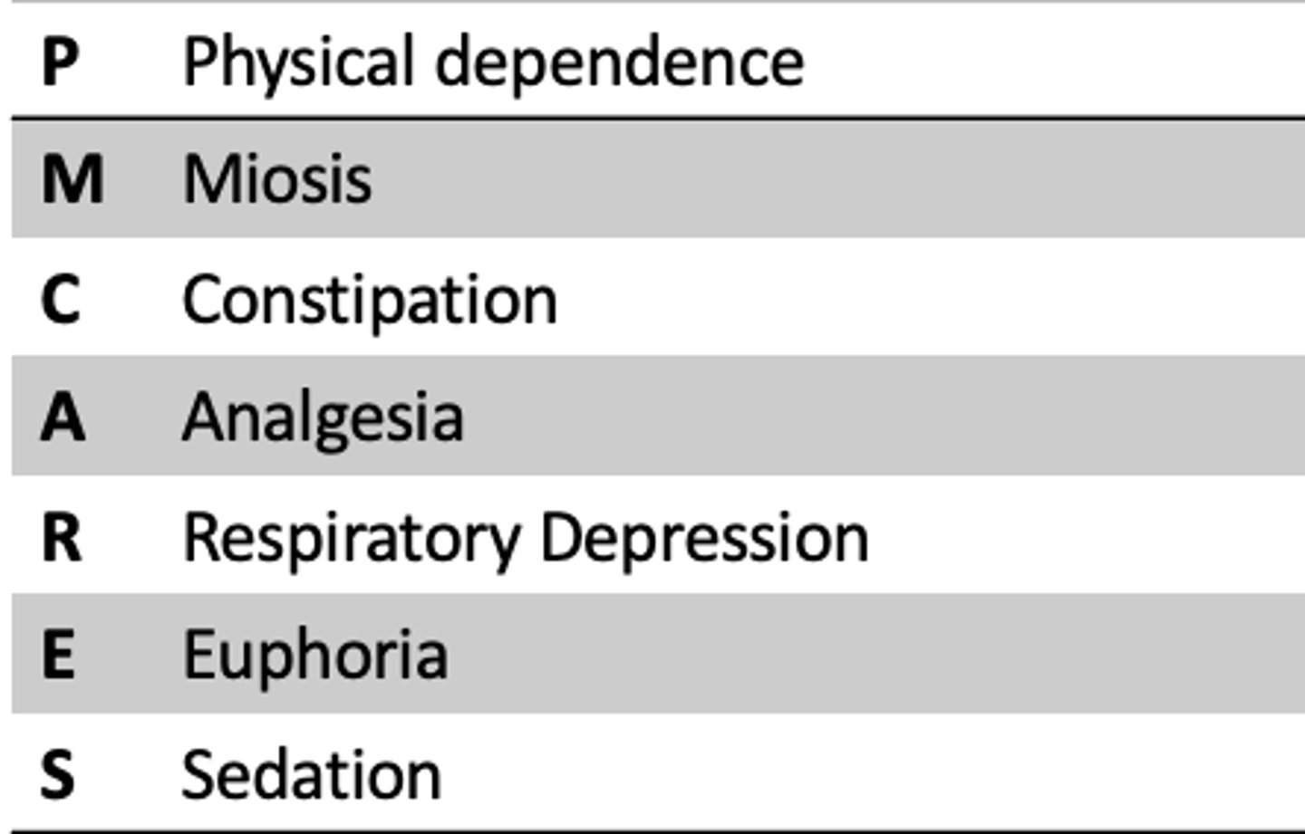 <p>sedation, euphoria, respiratory depression, cough center depression, miosis, histamine release, constipation (OIC), bronchial constriction,</p>