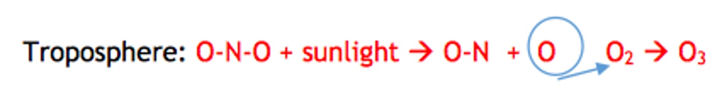 <p>NOx and hydrocarbons react in sunlight</p>