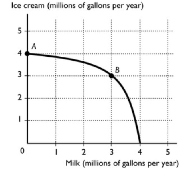 <p>The figure shows the production possibilities frontier for a country. The opportunity cost of a gallon of milk between combination point A and B is</p><p>A. 1/3 of a gallon of ice cream for a gallon of milk.</p><p>B. zero because at point A zero milk is being produced.</p><p>C. 1 gallon of ice cream for a gallon of milk.</p><p>D. 4 gallons of ice cream for a gallon of milk.</p><p>E. 3 gallons of ice cream for a gallon of milk.</p>