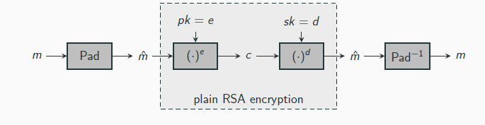 <p>Let GenRSA be as before, and let ℓ be a function with ℓ(n) &lt; 2n. Define a public-keyencryption scheme as follows:</p><p> KGen: on input 1n run GenRSA(1n) to obtain N, e, and d. The public key is ⟨N, e⟩ and the private key is ⟨N, d⟩. The message space is G.</p><p> Enc: on input a public key pk = ⟨N, e⟩ and a message m ∈ {0, 1}|N|−ℓ(n)−1, choose a uniform string r ∈ {0, 1}ℓ(n) and interpret ˆ m := r ∥ m as an element Z∗N. Output the ciphertext c := [ ˆ me mod N] .</p><p> Dec: on input a private key sk = ⟨N, d⟩ and a ciphertext c ∈ Z∗ N, compute    ˆ m := [cd mod N] , and output the |N| − ℓ(n) − 1 least-significant bits of ˆ m.</p><p></p><p>→ security clearly depends on ℓ</p><p>One can perform a brute-force attack by encrypting a message under all possible random padding values</p><p>→ a too short ℓ (more precisely, ℓ(n) = O(log n)) makes the scheme insecure</p><p>for CCA attacvk on RSA u can recover message</p>