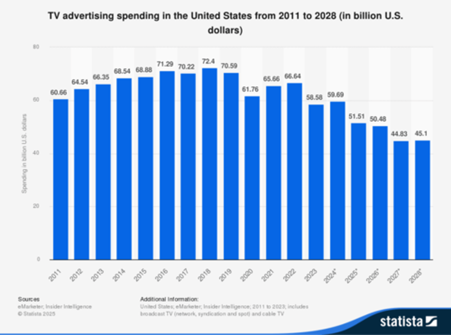 <p>rectangular shapes representing values in a bar chart.</p><p>e.g. The ____________ in the chart illustrate the TV advertising spending in the U.S. from 2011 to 2028.</p>