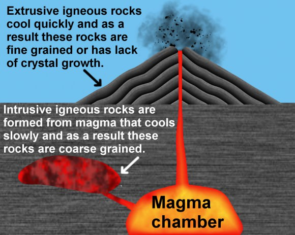 <ul><li><p><strong>Crystallization from Magma/Lava</strong></p></li><li><p>Form when <strong>molten rock (magma or lava) cools and solidifies</strong>.</p></li><li><p>Cooling rate affects <strong>crystal size</strong>:</p><ul><li><p><strong>Slow cooling (intrusive/plutonic)</strong> → Large crystals (coarse-grained).</p></li><li><p><strong>Fast cooling (extrusive/volcanic)</strong> → Small or no crystals (fine-grained, glassy).</p></li></ul></li></ul><p></p>