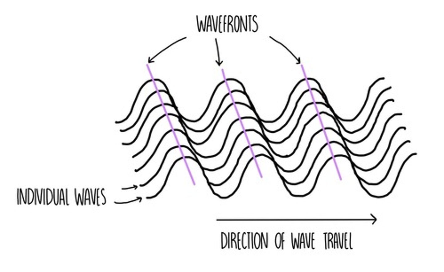 <p>an imaginary surface connecting all adjacent points on a wave that are in the same phase</p>