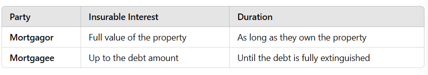 <p>For <strong>Mortgagor</strong>, as owner, has an insurable interest to the <u>extent of the value</u> of the property, even though the mortgage debt equals such value. </p><p>For <strong>Mortgagee</strong>, has an insurable interest in the mortgaged property to <u>the extent of the debt secured</u>, such interest continues until the mortgage debt is extinguished.</p><p></p>