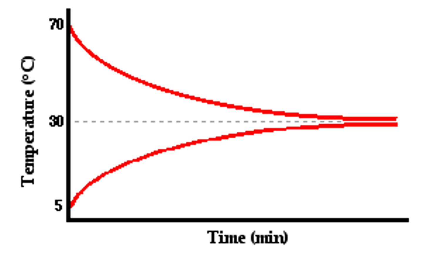 <p>when two substances at different temperatures are mixed, thermal energy lost by hotter substance = thermal energy gained by colder substance</p>