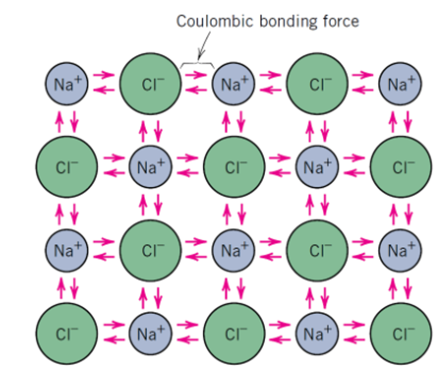 <p>Electrons are transferred between atoms; creates charged particles (ions)</p>