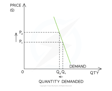 <ul><li><p>The %∆ in QD is <strong>less than</strong> proportional to the %∆ in P (e.g. addictive products)</p></li></ul><p></p>