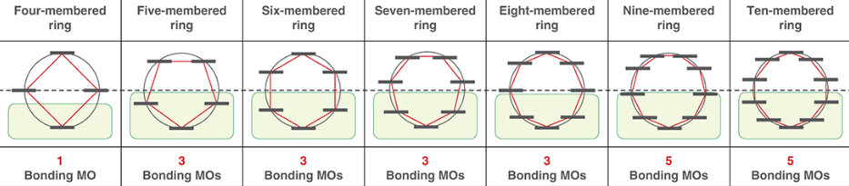 <p>is the number of bonding MOs always even or odd?</p>