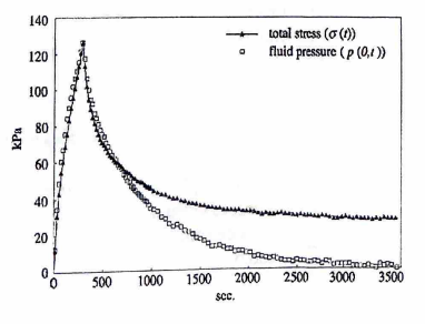 <p>Based on this cartilage stress relaxation behavior:</p><p>a. Fluid pressurization is not important to cartilage mechanics. </p><p>b. Cartilage has extremely high hydraulic permeability.</p><p>c. Load sharing by the solid phase of cartilage gradually increases during the relaxation phase.</p>